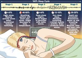 Ο ύπνος και τα στάδιά του (REM και ΝREM)